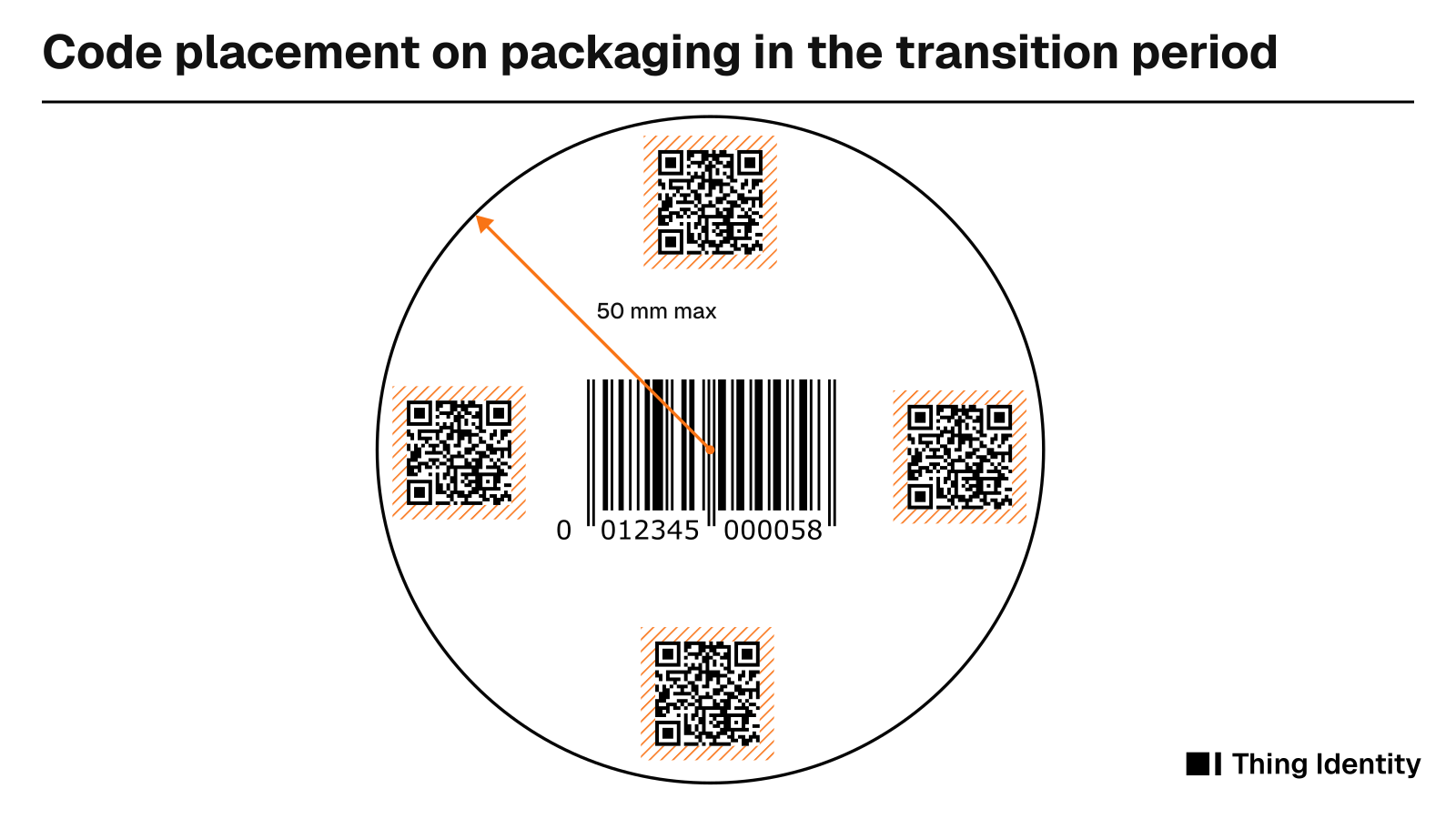 Diagram showing 2D codes positioned within a maximum radius of 50 mm from the center of a linear barcode