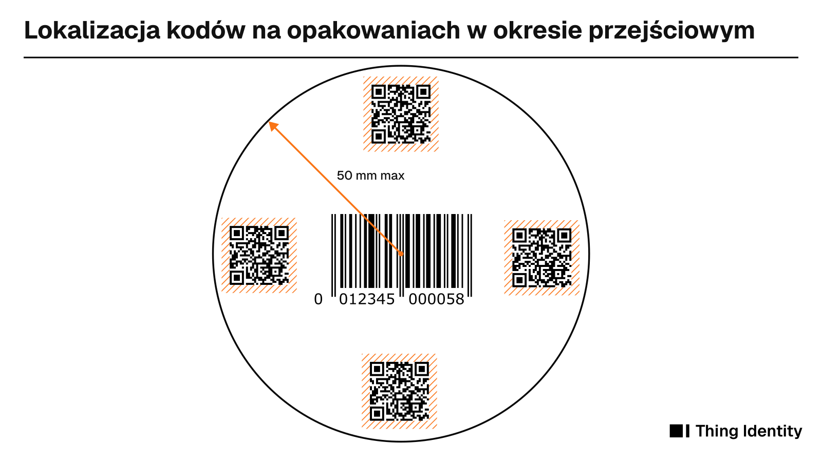 Schemat rozmieszczenia kodów 2D w promieniu maksymalnie 50 mm od środka kodu liniowego